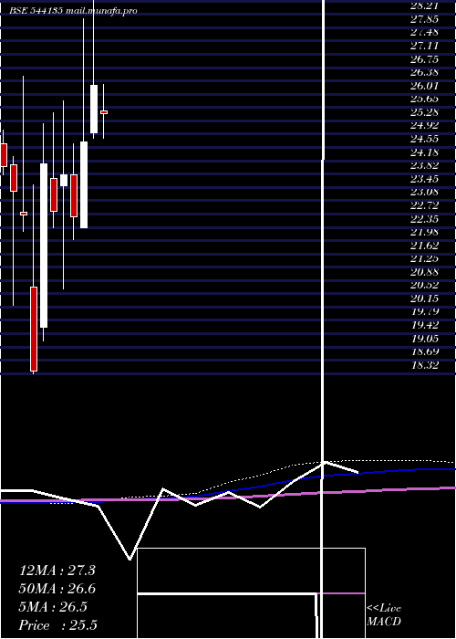  monthly chart Mukka