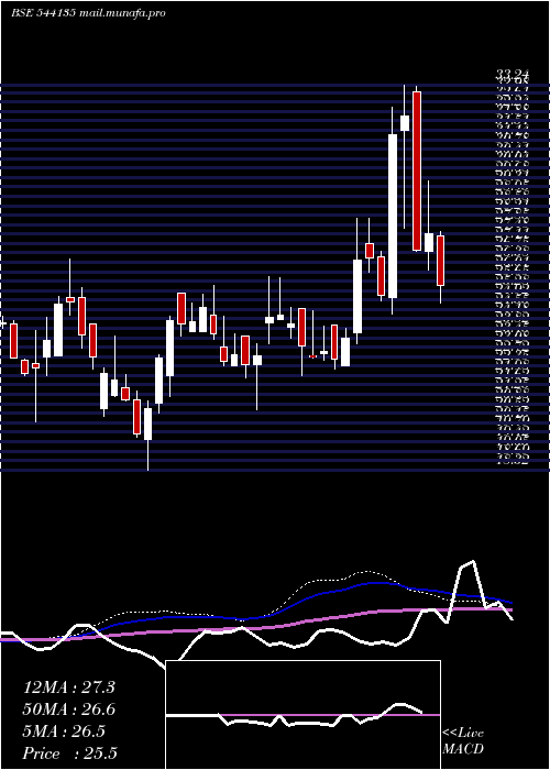  weekly chart Mukka