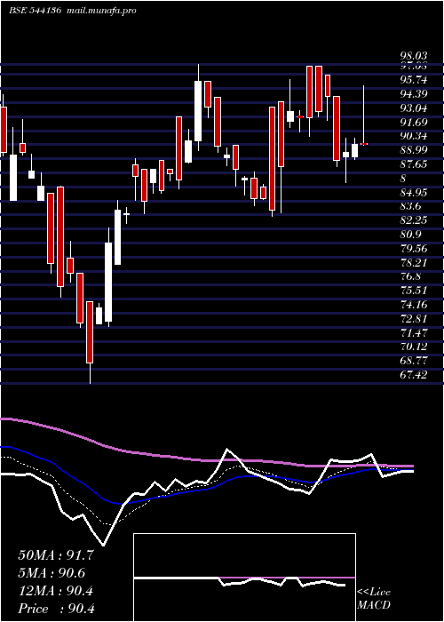  Daily chart Rkswamy