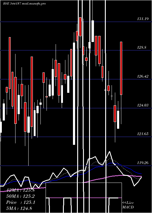  Daily chart Bhinvit
