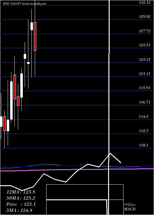  monthly chart Bhinvit