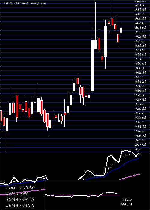  Daily chart Jgchem