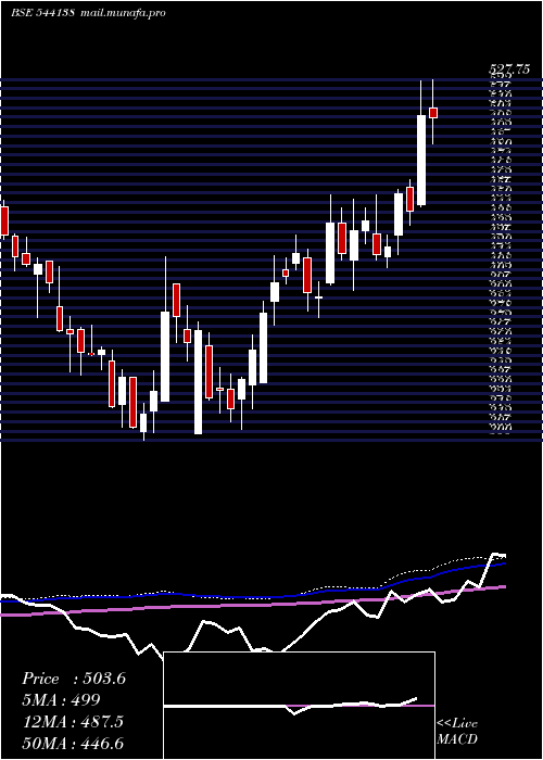  weekly chart Jgchem