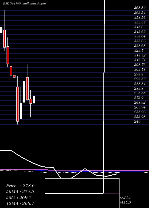  monthly chart Gopal