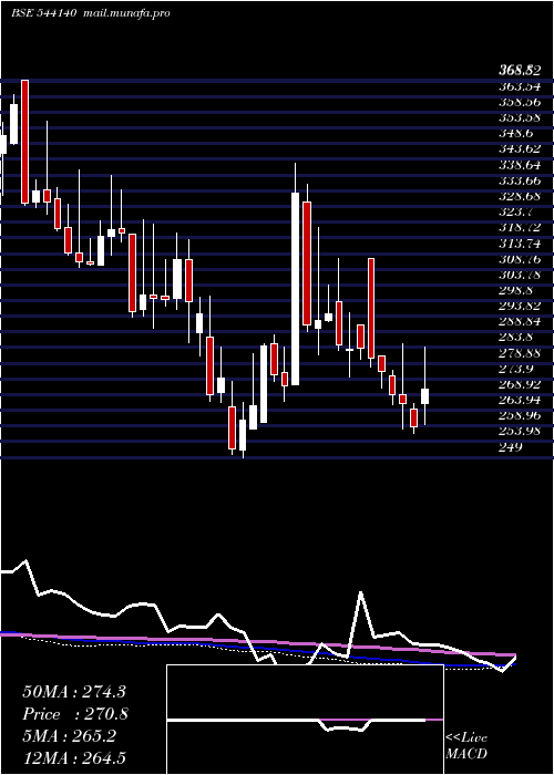  weekly chart Gopal