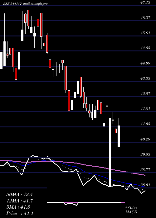  Daily chart Scilal