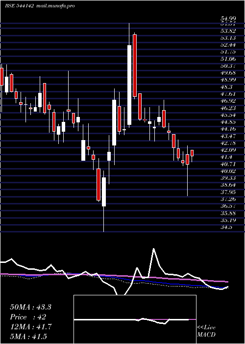 weekly chart Scilal