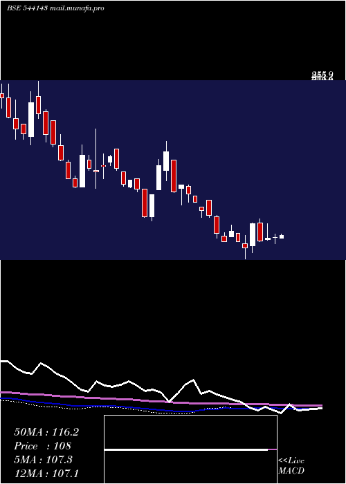  weekly chart Royal