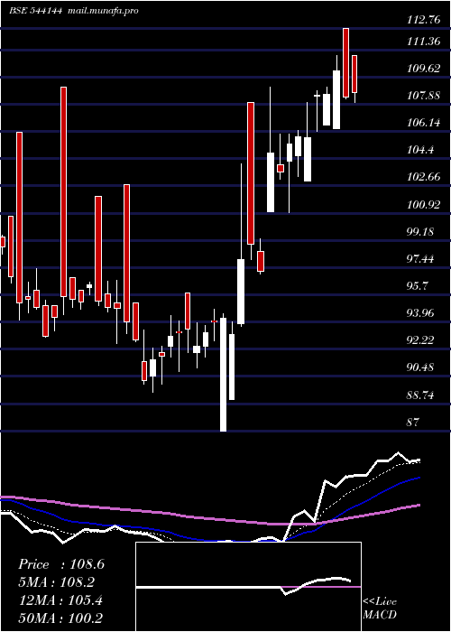  Daily chart Pvsl