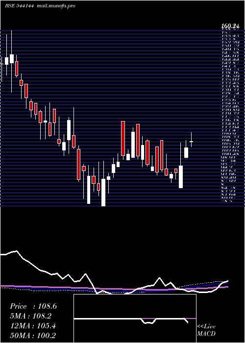  weekly chart Pvsl