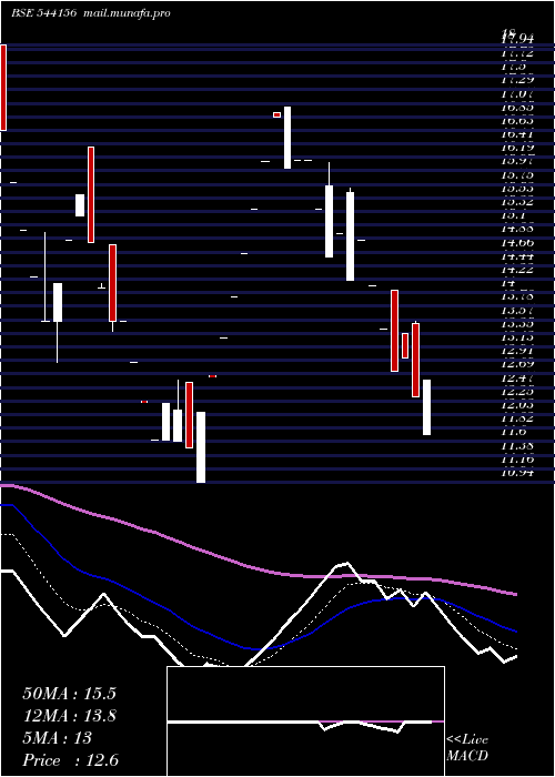  Daily chart Gconnect