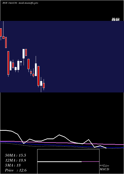  monthly chart Gconnect