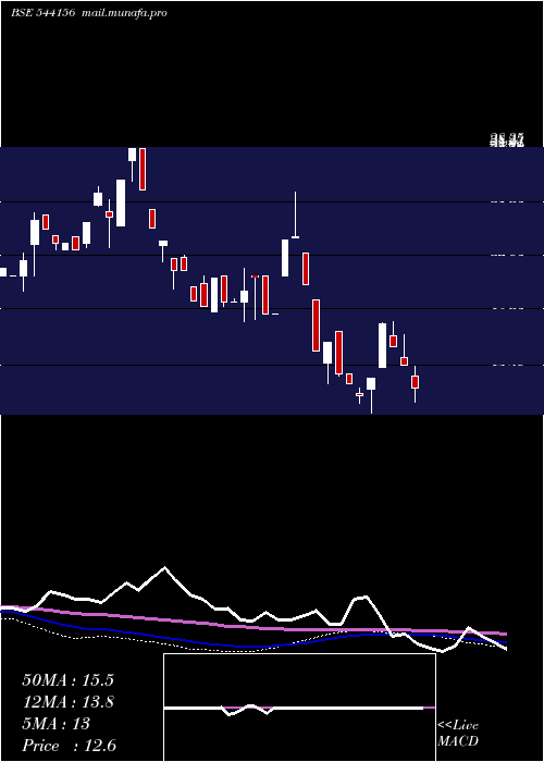  weekly chart Gconnect