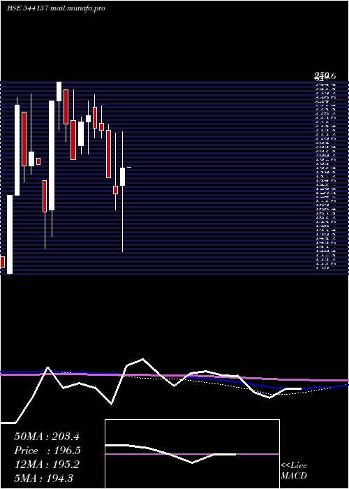  monthly chart Vruddhi
