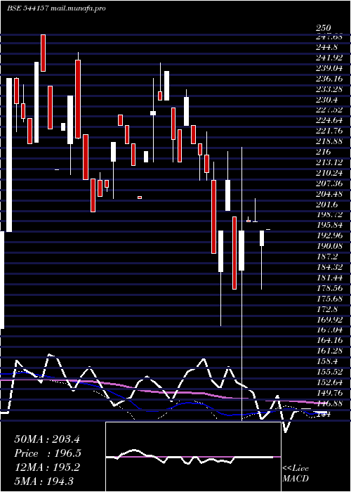  weekly chart Vruddhi
