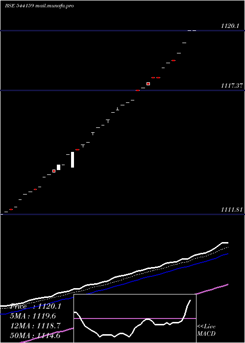  Daily chart Liquidadd