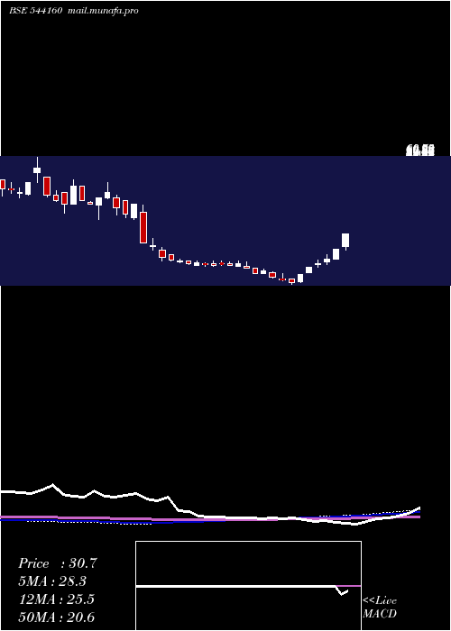  weekly chart Jaykailash