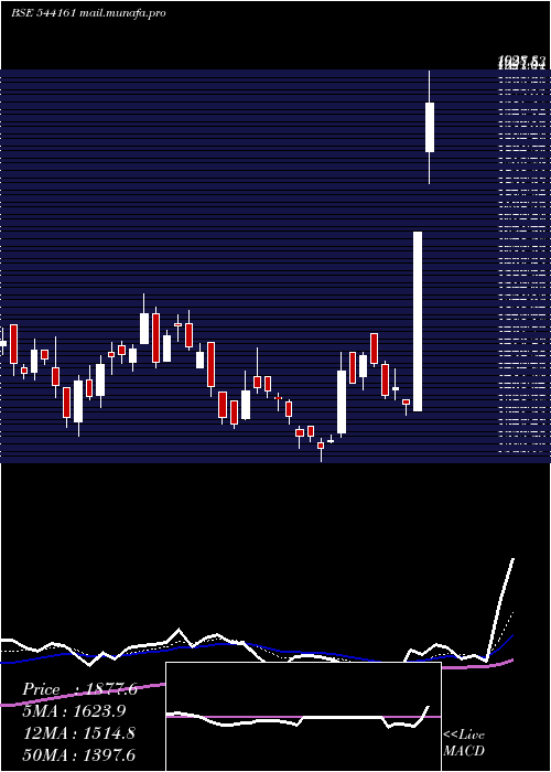 Daily chart Dpabhushan