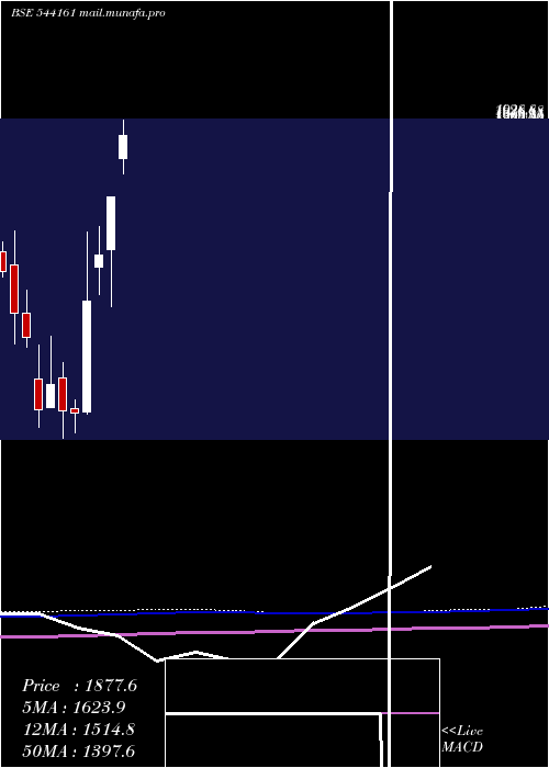  monthly chart Dpabhushan