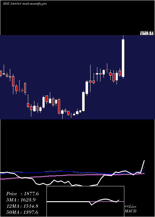  weekly chart Dpabhushan
