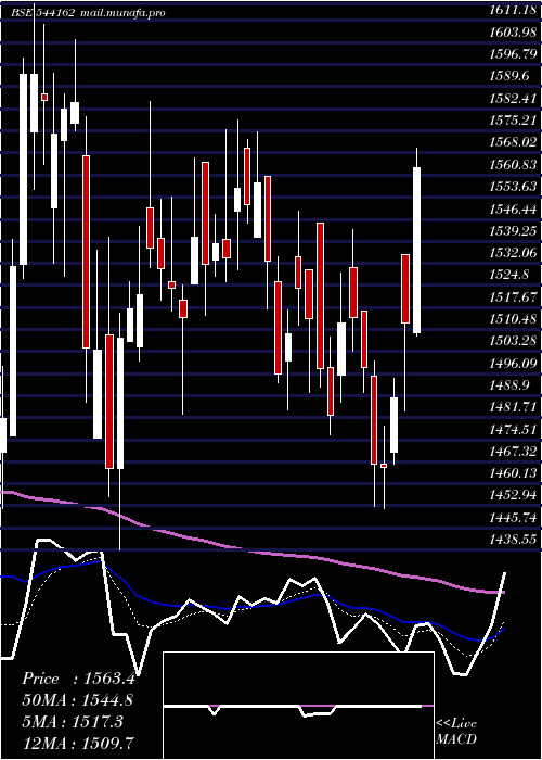 Daily chart Bhartihexa