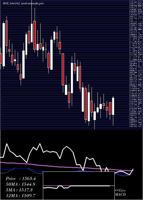  weekly chart Bhartihexa