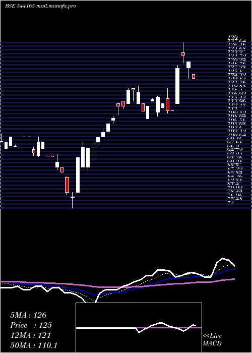  Daily chart Shivam