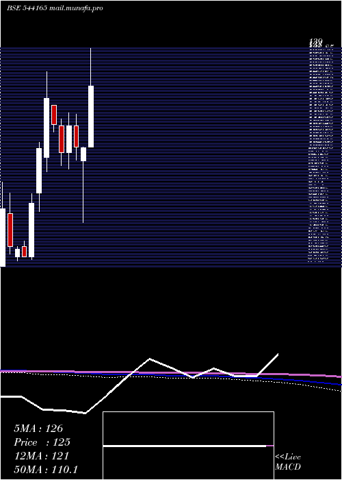  monthly chart Shivam