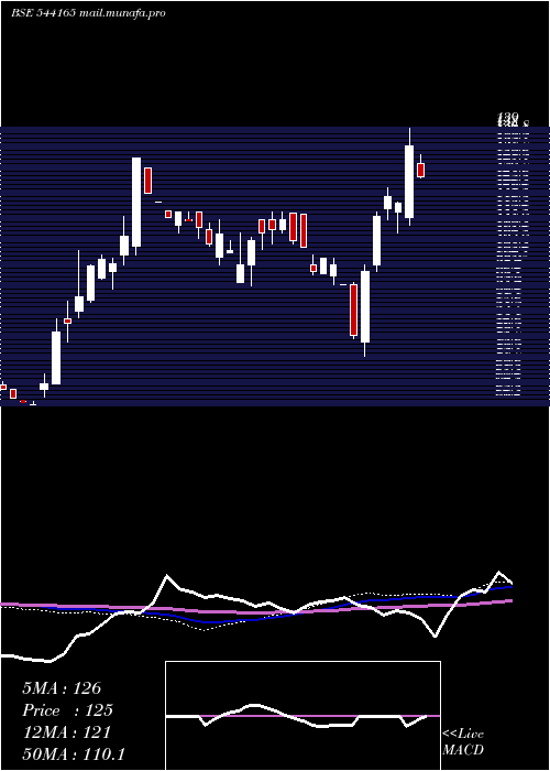  weekly chart Shivam