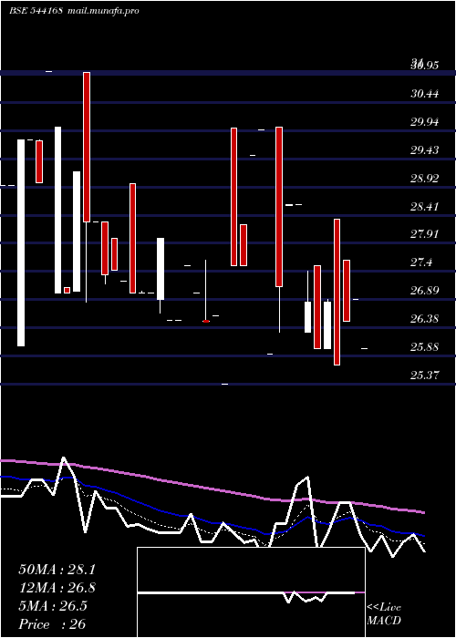  Daily chart Varyaa