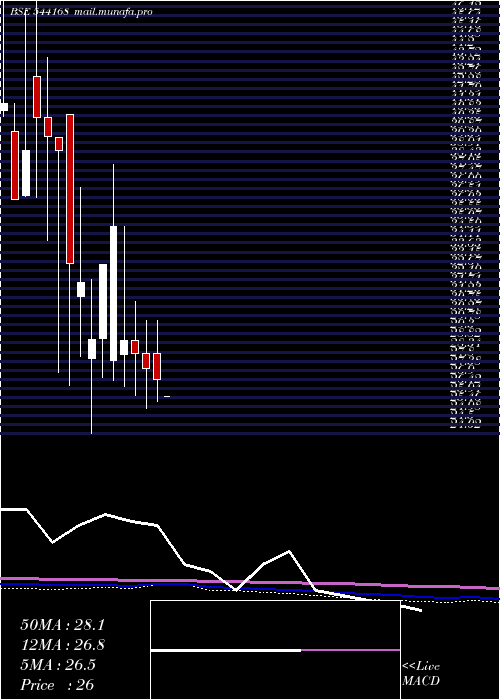  monthly chart Varyaa