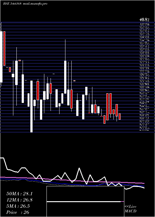  weekly chart Varyaa