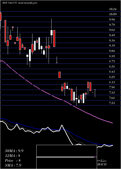  Daily chart Sai