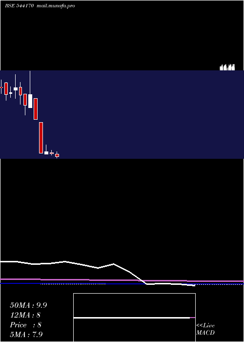  monthly chart Sai