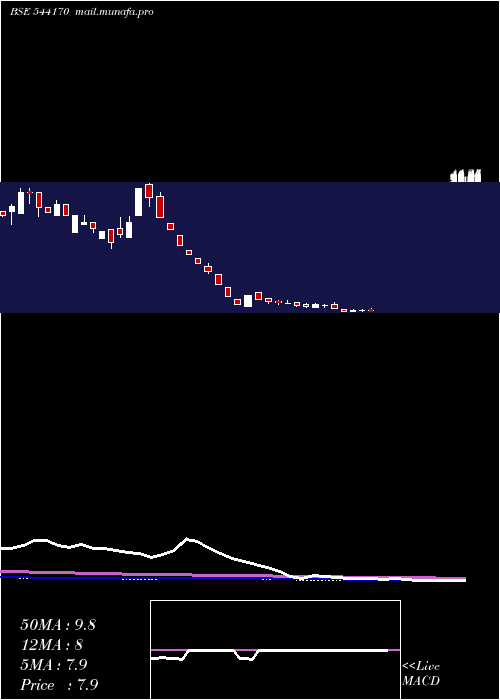  weekly chart Sai