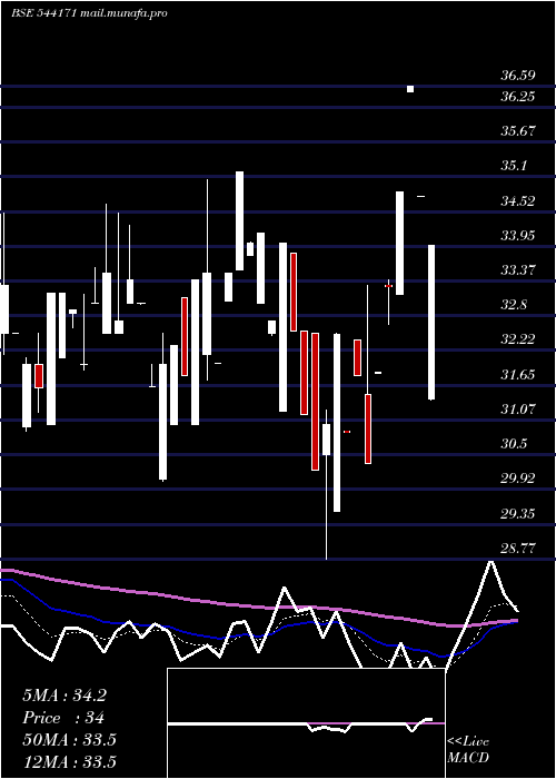  Daily chart Stal