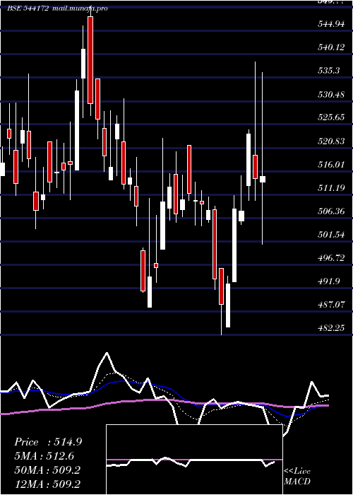  Daily chart Indgn