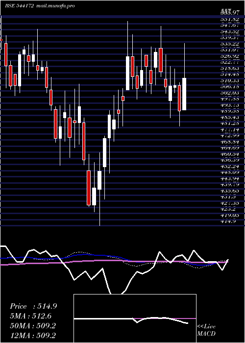  weekly chart Indgn