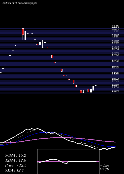  Daily chart Ftl