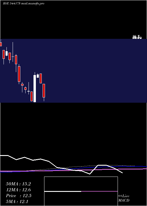  monthly chart Ftl