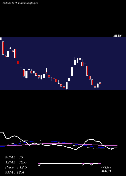  weekly chart Ftl