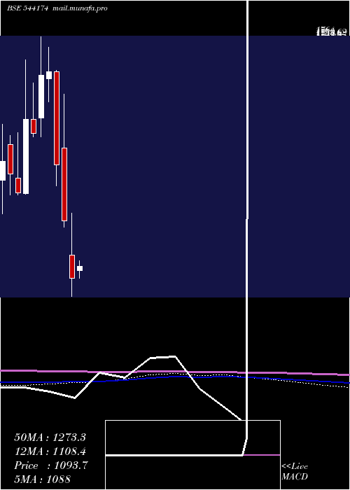  monthly chart Tbotek