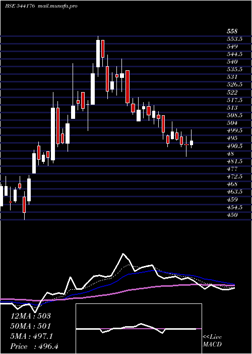  Daily chart Aadharhfc