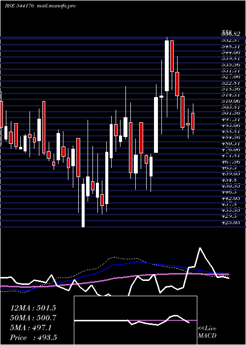  weekly chart Aadharhfc