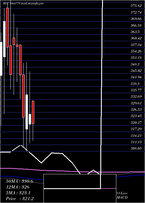  monthly chart Godigit
