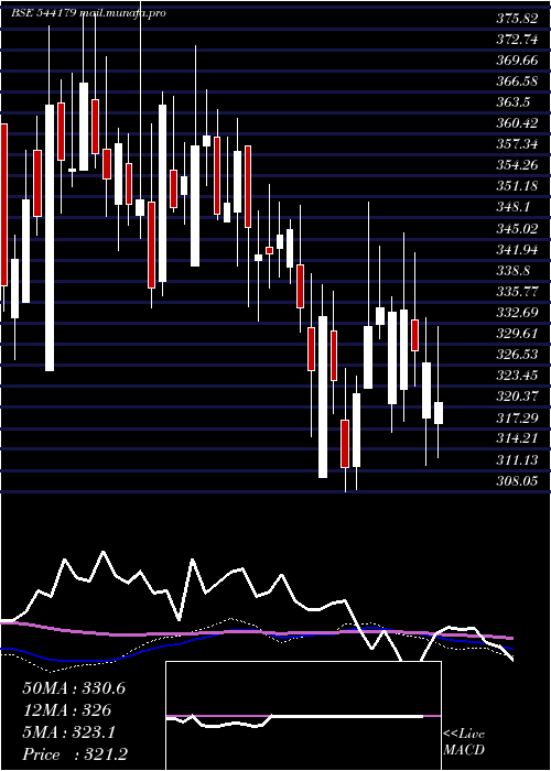  weekly chart Godigit