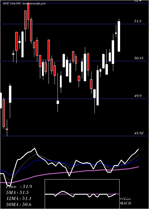  Daily chart Midsmall