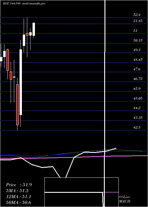  monthly chart Midsmall