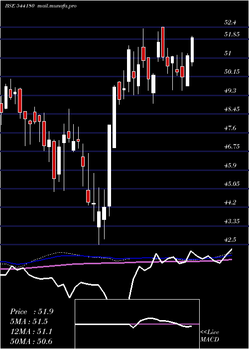  weekly chart Midsmall