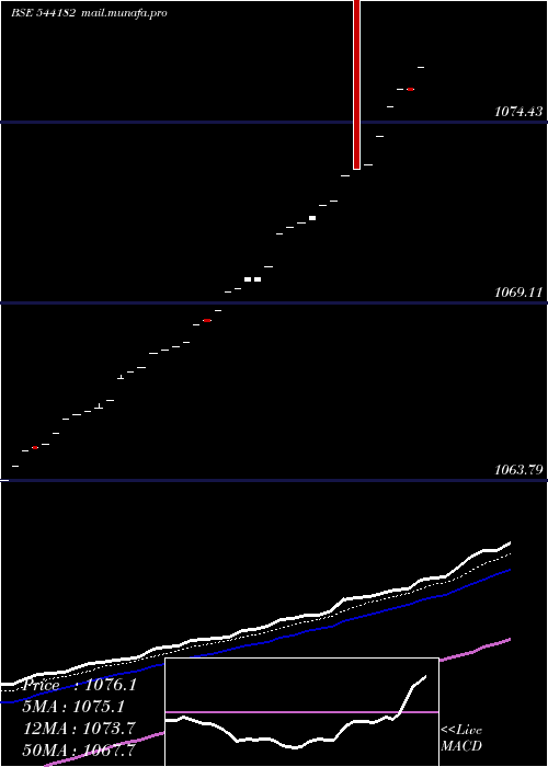  Daily chart Liquidbetf